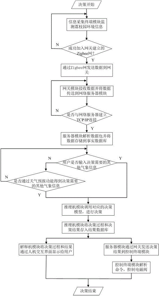 Intelligent irrigation system and working method thereof