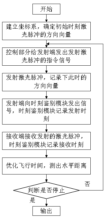 Laser distance measuring method and system based on pulse counting and time expansion