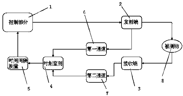 Laser distance measuring method and system based on pulse counting and time expansion