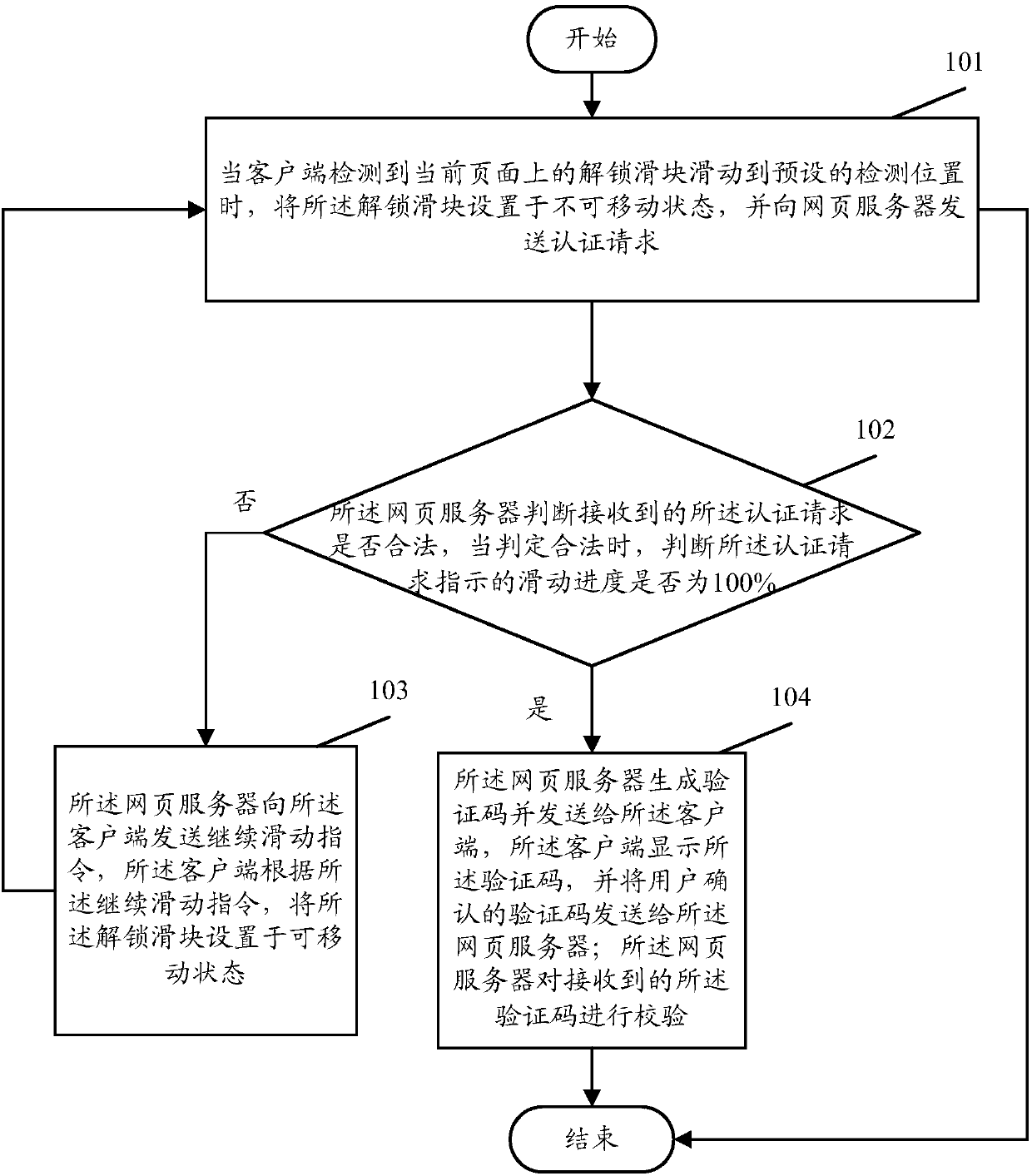 Verification method and system for verification code