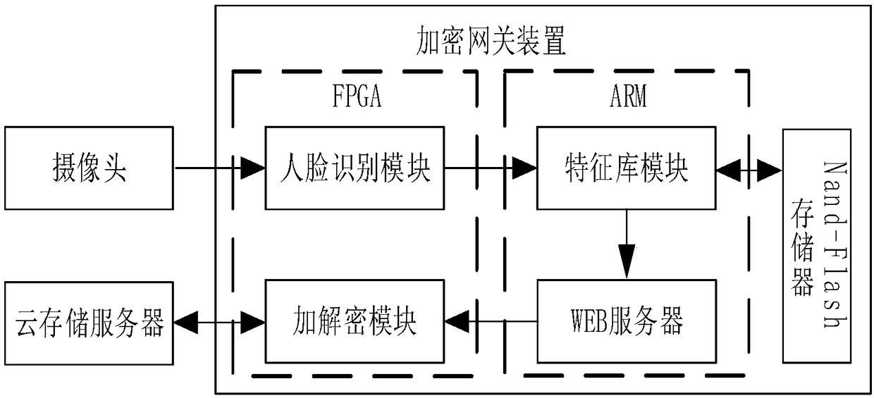 A storage encryption gateway device and a construction method thereof