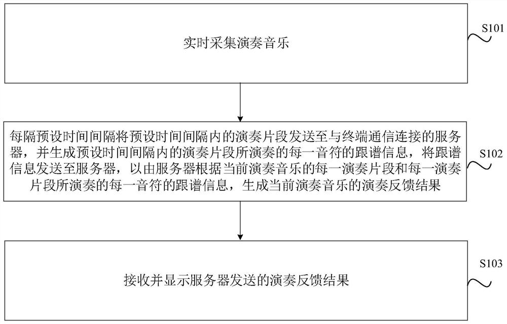 Musical instrument auxiliary practice method and device, medium and electronic equipment