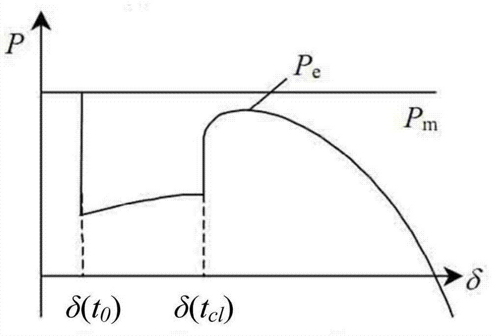 Transient stability constraint optimal power flow computation method based on EEAC and trace sensitivity