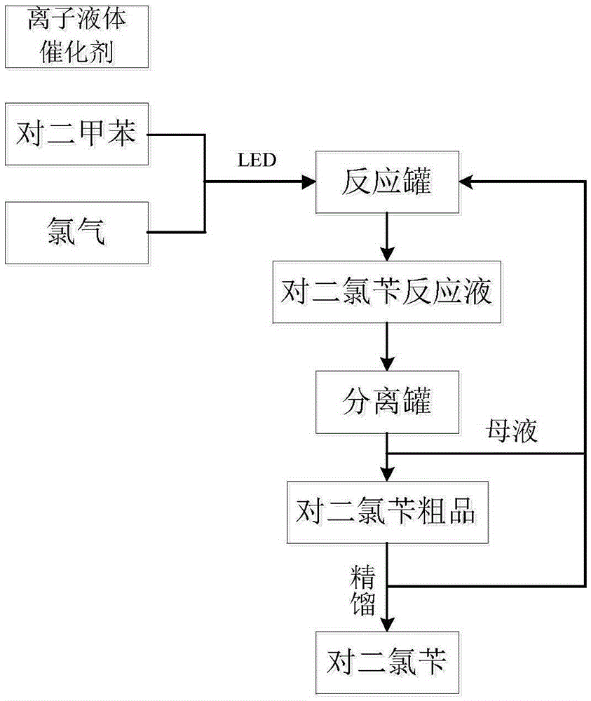 1, 4-bis(chloromethyl)benzene synthesis technology