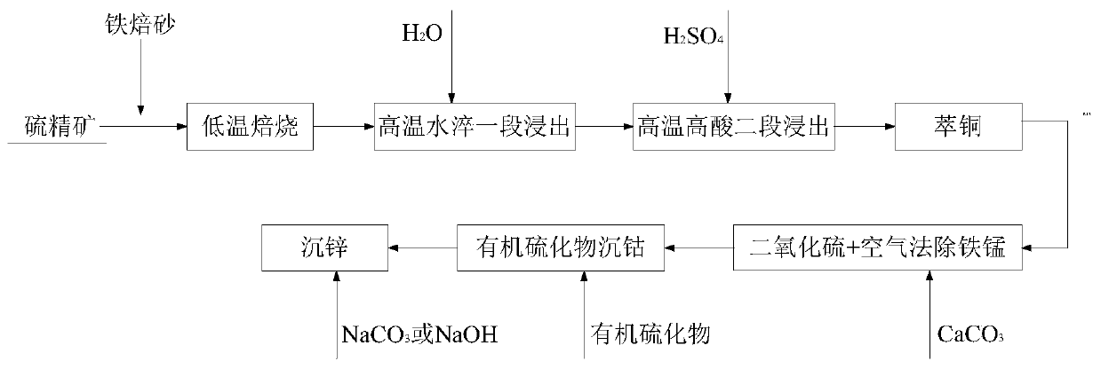 Method for gradient recovering of copper, cobalt and zinc from sulfur concentrate through low-temperature roasting