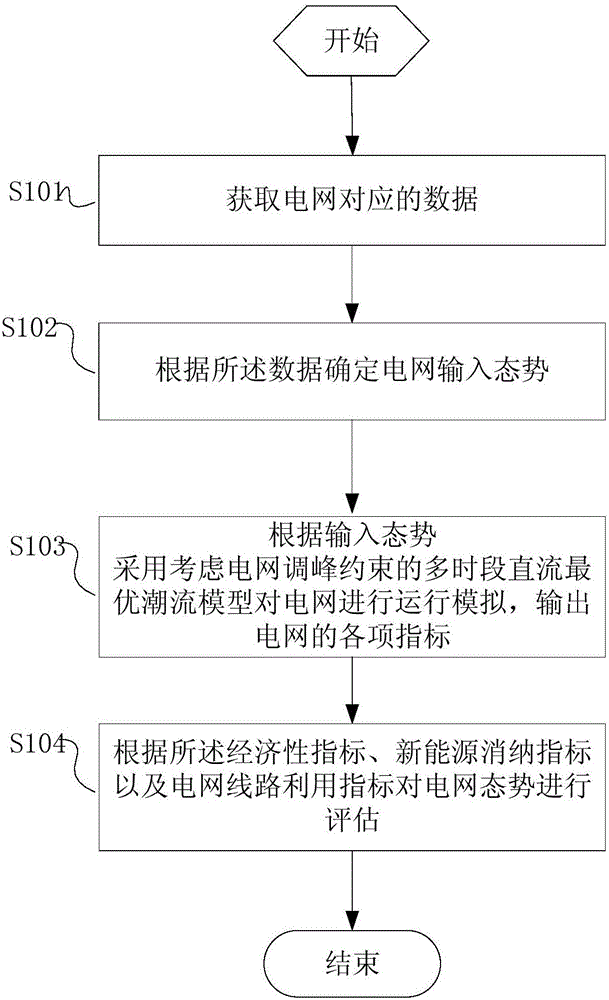 Evaluation method and equipment for absorption of power grid for new energy power generation
