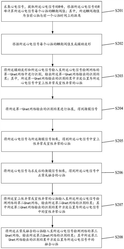 Method, device and equipment for detecting arrhythmia