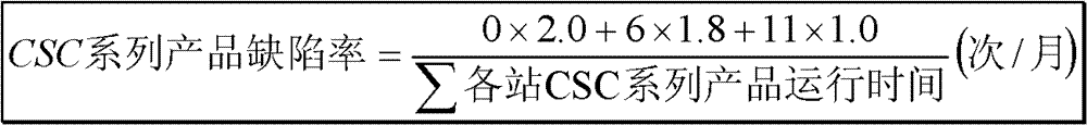 Analysis method and device for equipment defect