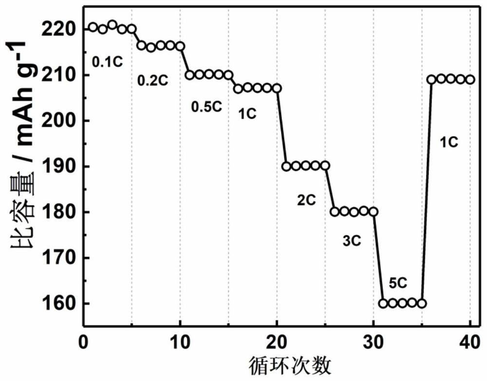 A method for surface doping modified lithium cobalt oxide cathode material