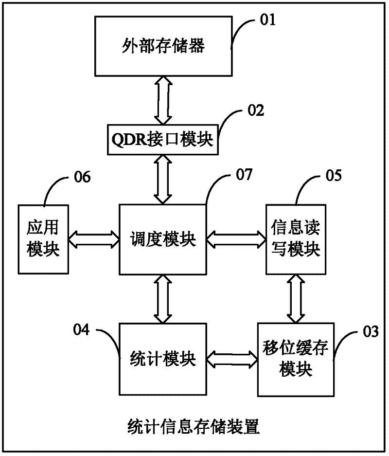 Statistical information storage method and device