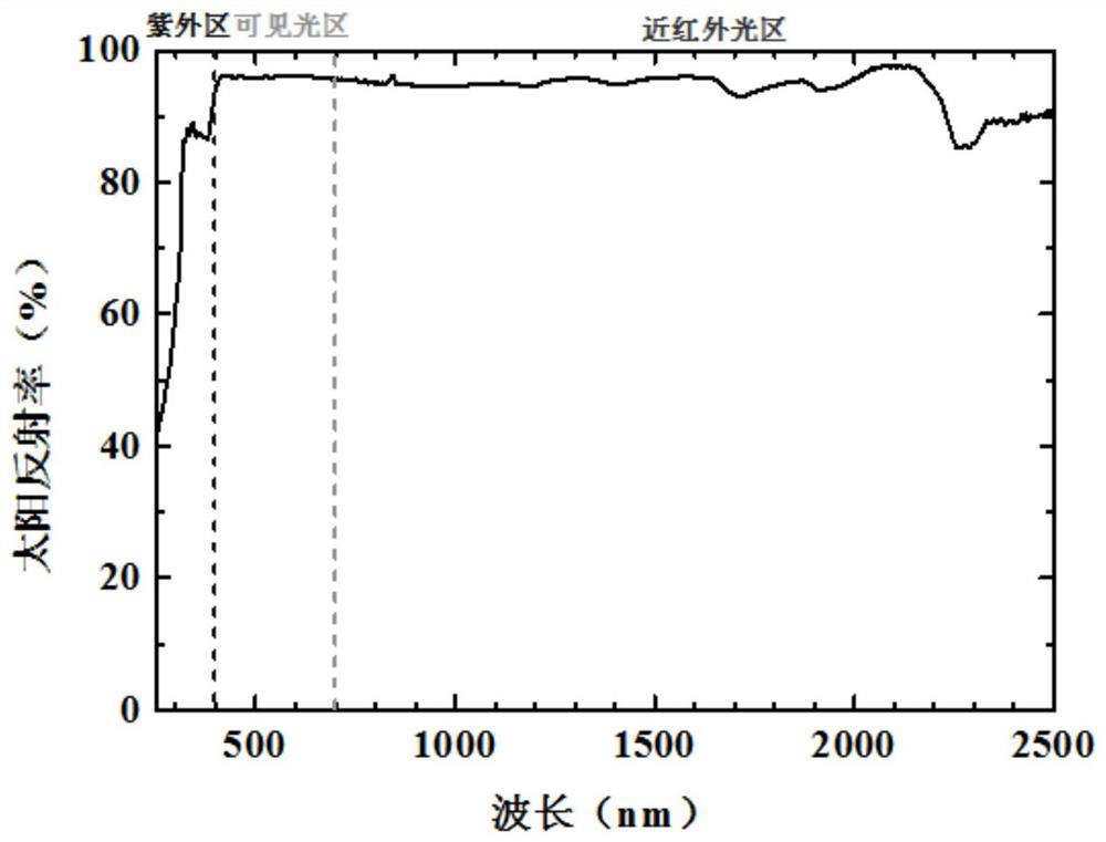 Faint yellow refrigeration coating as well as preparation method and application thereof