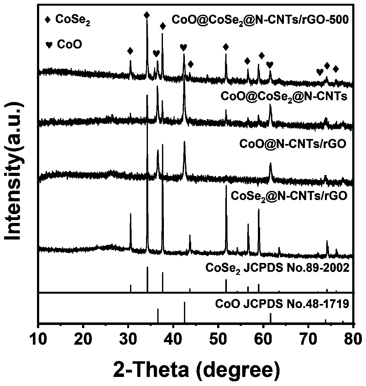 Oxygen evolution/hydrogen evolution two-dimensional cobalt monoxide-coated cobalt diselenide-coated nitrogen-doped carbon nanotube/graphene bifunctional composite catalyst