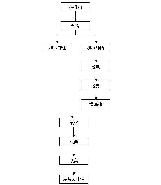 Method for preparing candle base oil by using vegetable oil
