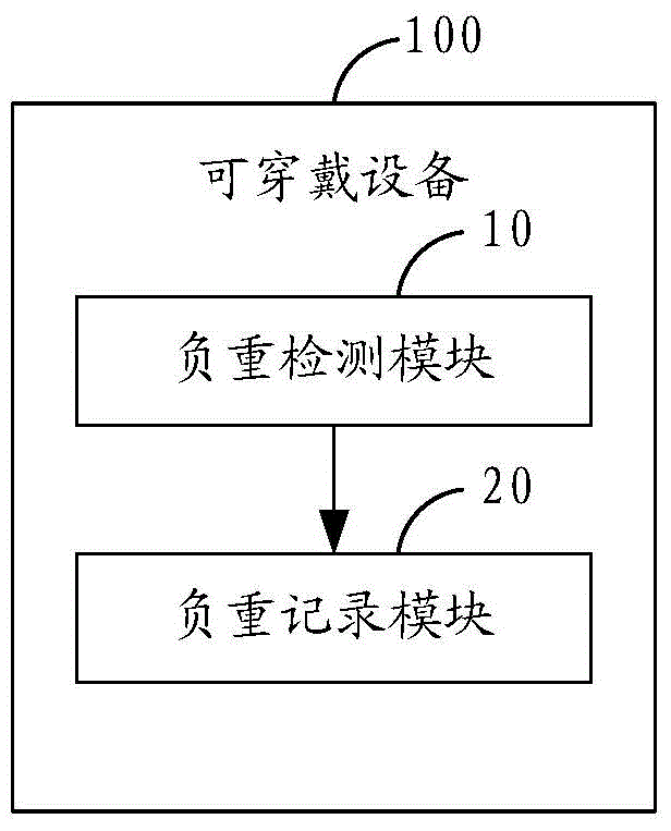 Human body weight detection method and wearable device based on wearable device