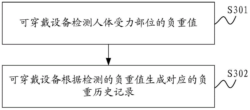 Human body weight detection method and wearable device based on wearable device