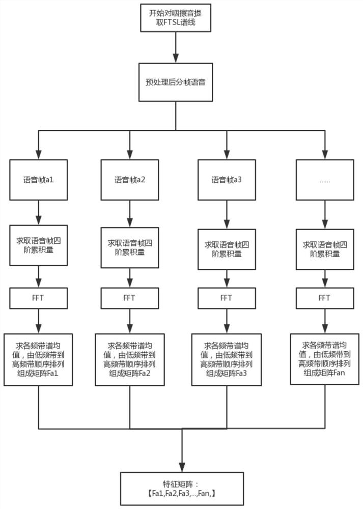 Automatic detection method of pharyngeal fricatives in cleft palate speech based on ftsl spectral lines