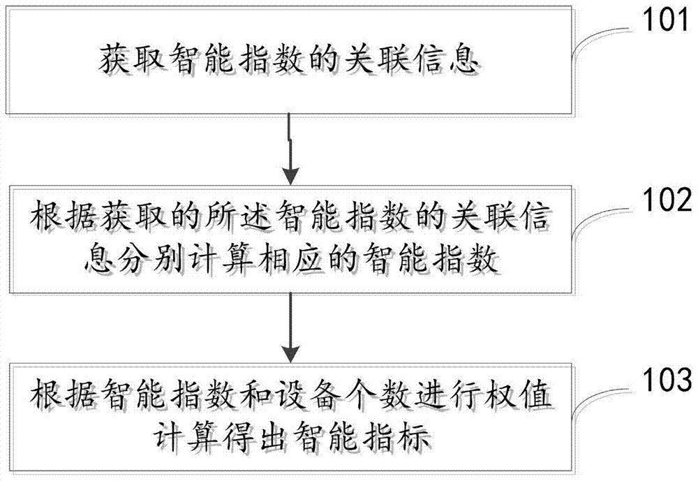 Intelligent index calculation method and device