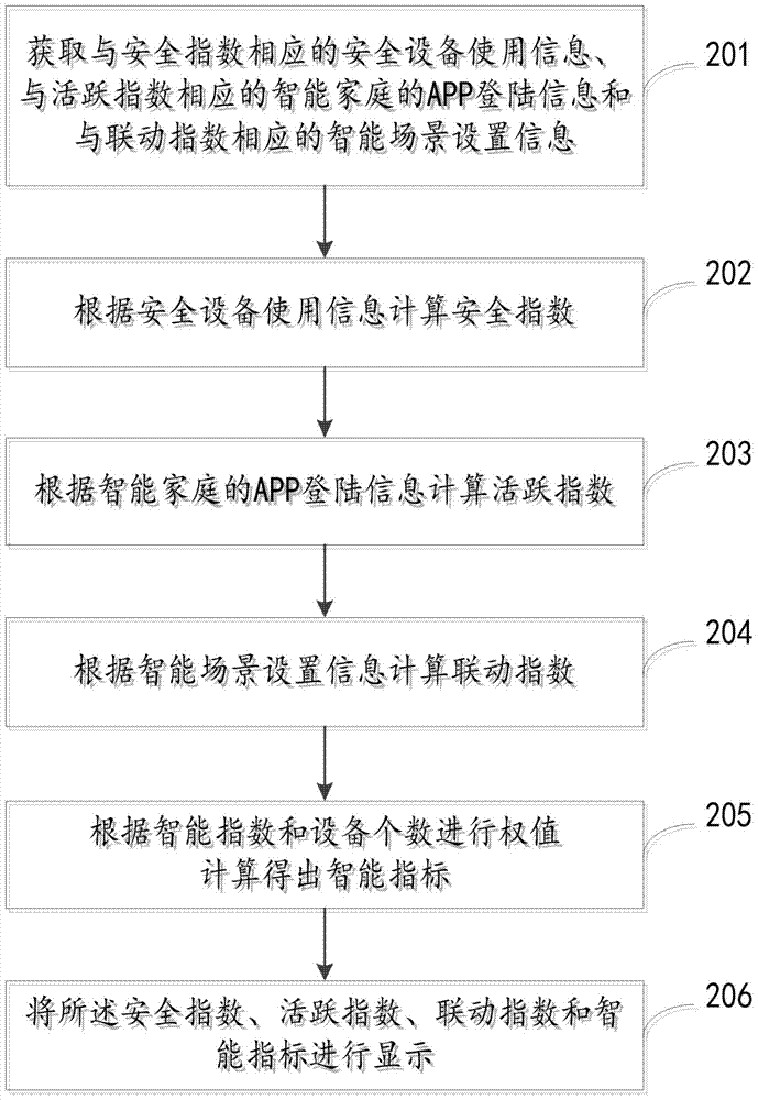 Intelligent index calculation method and device