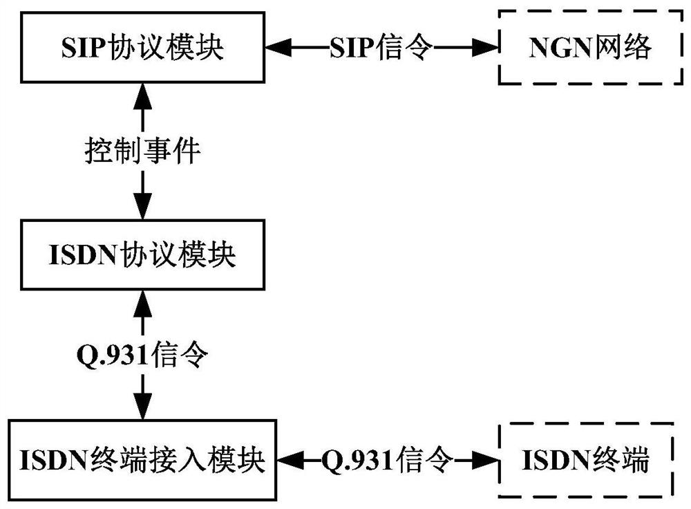 Method and system for implementing isdn service access on sip gateway