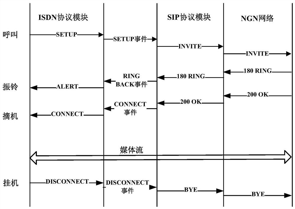 Method and system for implementing isdn service access on sip gateway