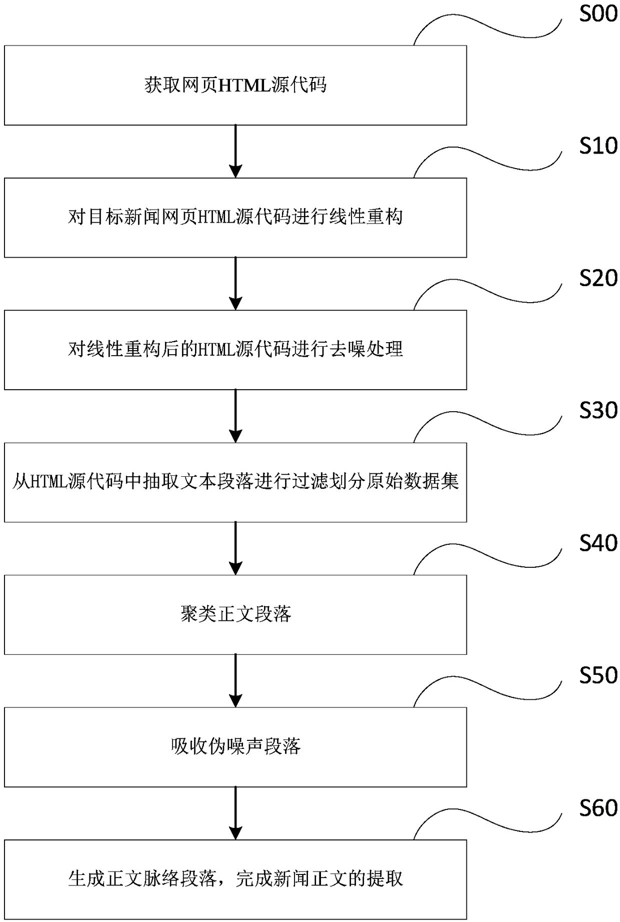 Method, device and storage medium for extracting news web page content