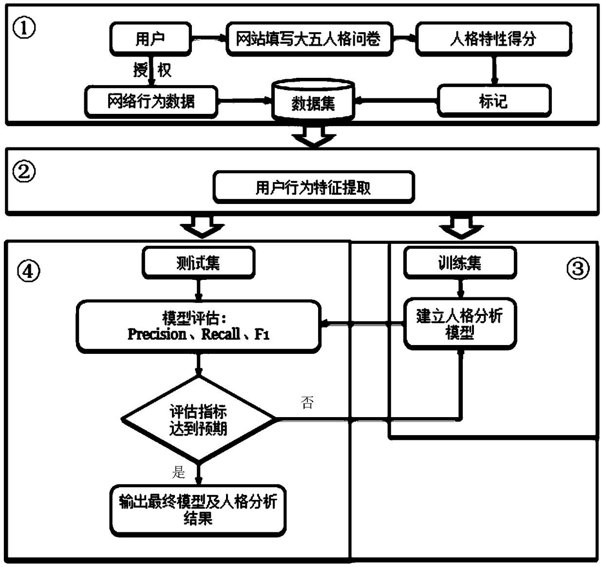 A personality recognition system and method for social network users