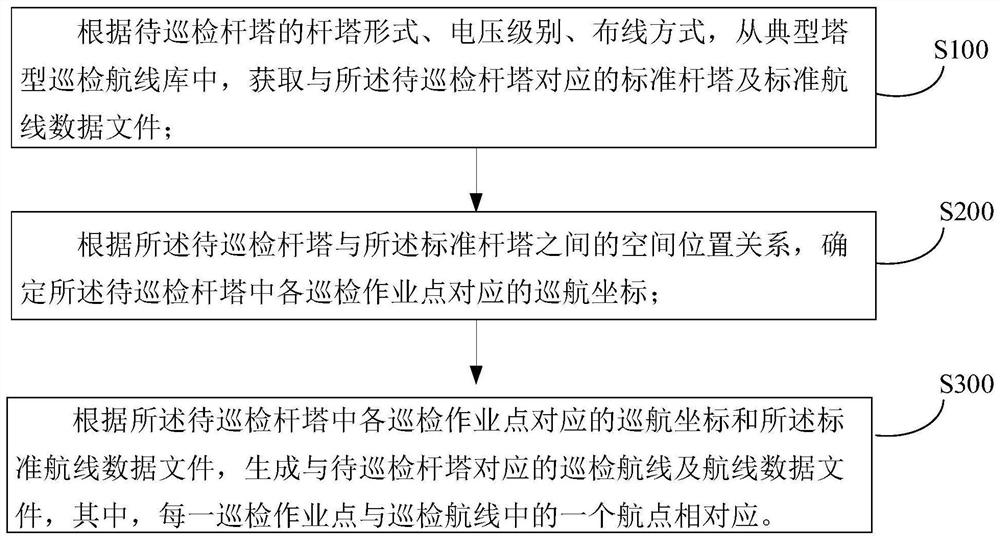 Overhead power line unmanned aerial vehicle inspection route generation method and device and n unmanned aerial vehicle.