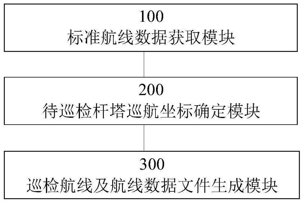 Overhead power line unmanned aerial vehicle inspection route generation method and device and n unmanned aerial vehicle.