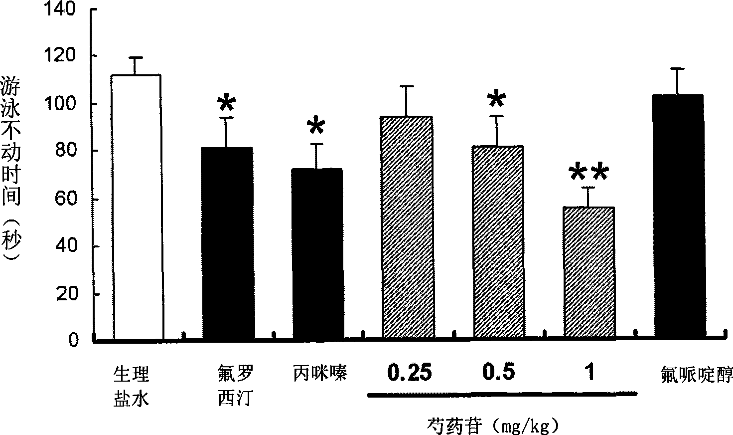 Use of penoniflorin in preparing medicine for preventing and treating depression and medicine composition thereof