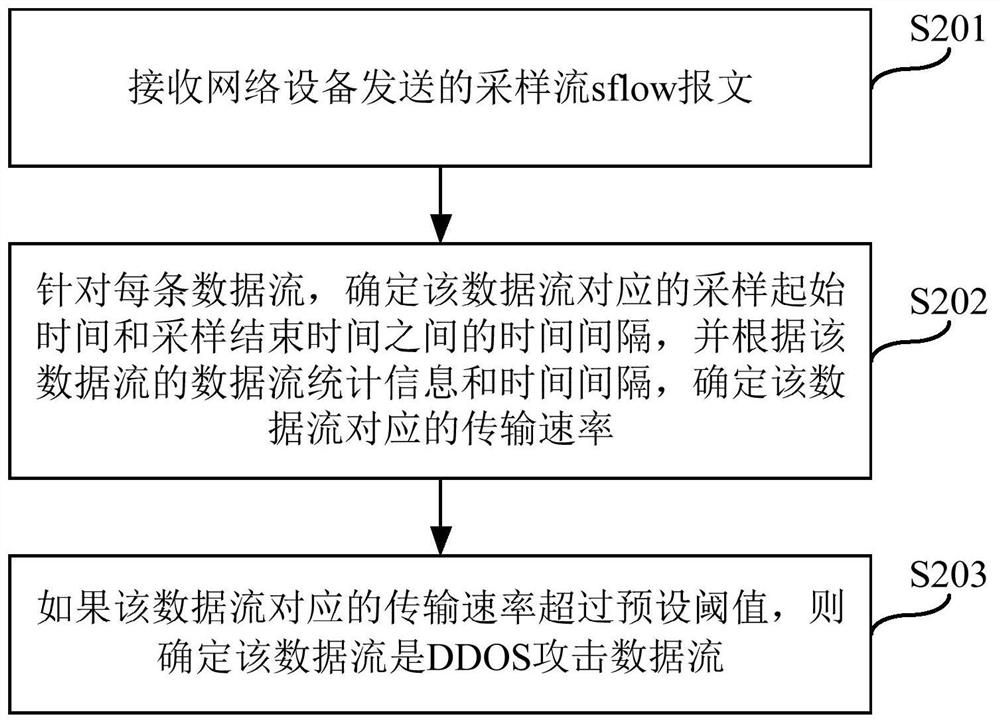 A method and device for identifying ddos ​​attack data flow