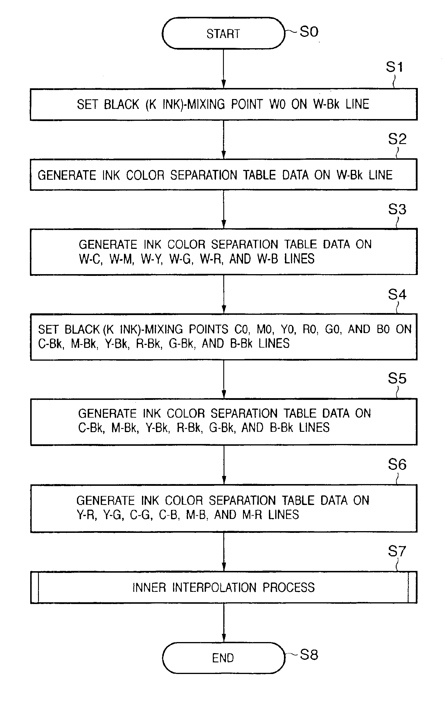 Method of generating color separation table