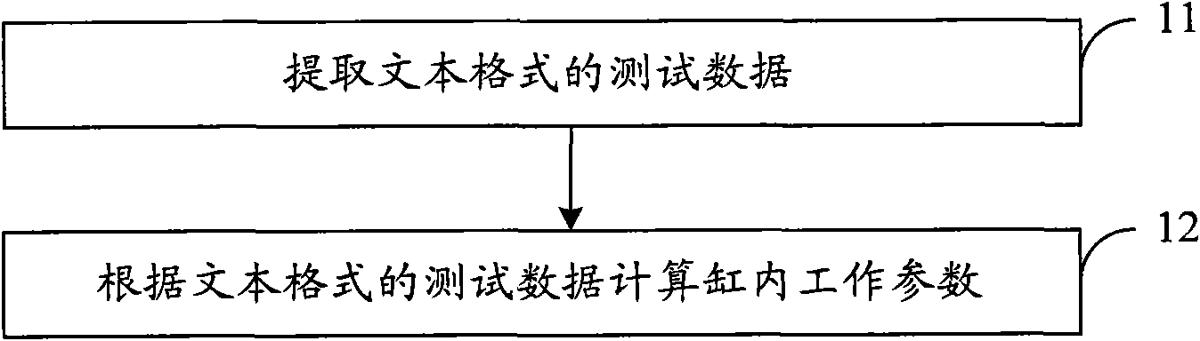 Method and device for processing test data of in-cylinder working process