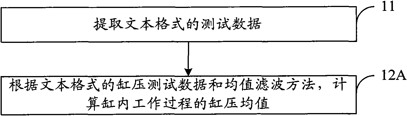 Method and device for processing test data of in-cylinder working process