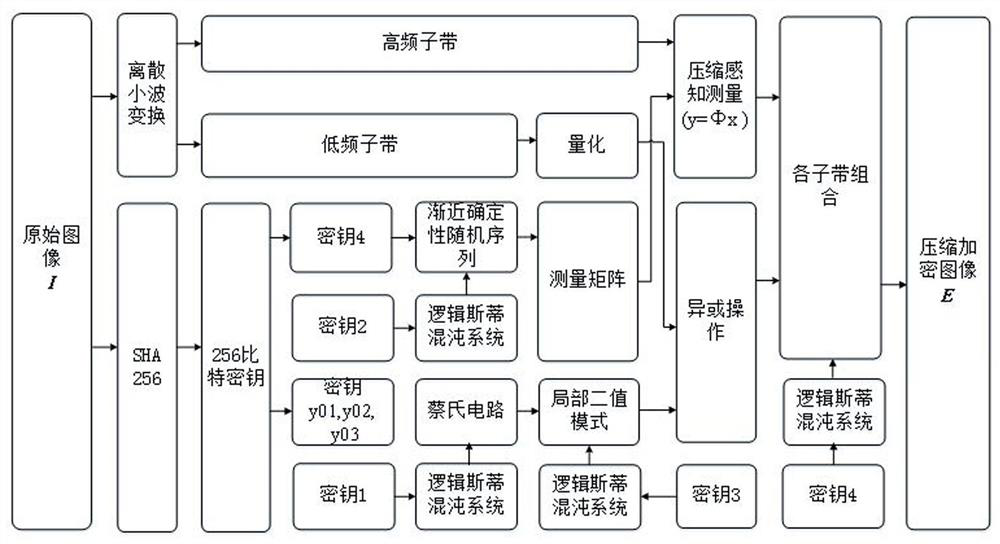 An Image Compression Encryption Method Based on Compressed Sensing and Chua's Circuit