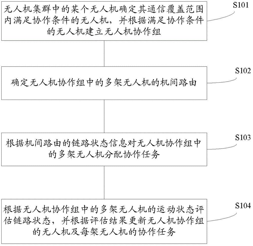 Collaborative interaction method for UAV swarms