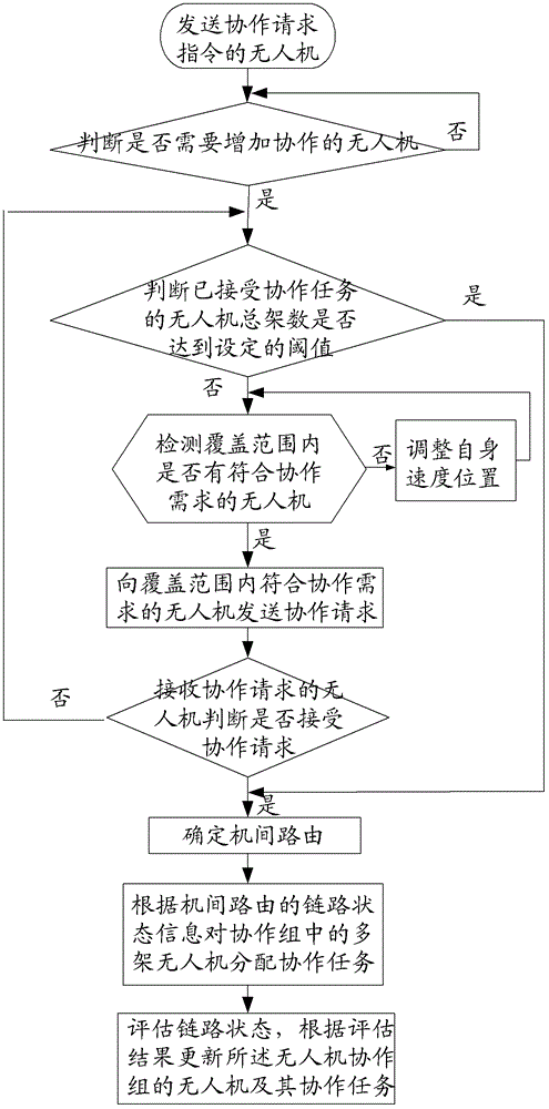 Collaborative interaction method for UAV swarms