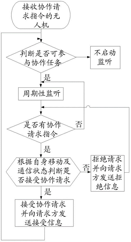 Collaborative interaction method for UAV swarms