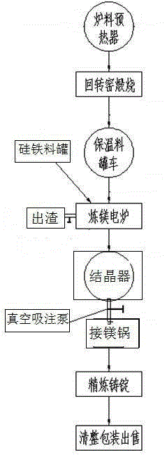 Novel process for continuously smelting magnesium metal with electric furnace