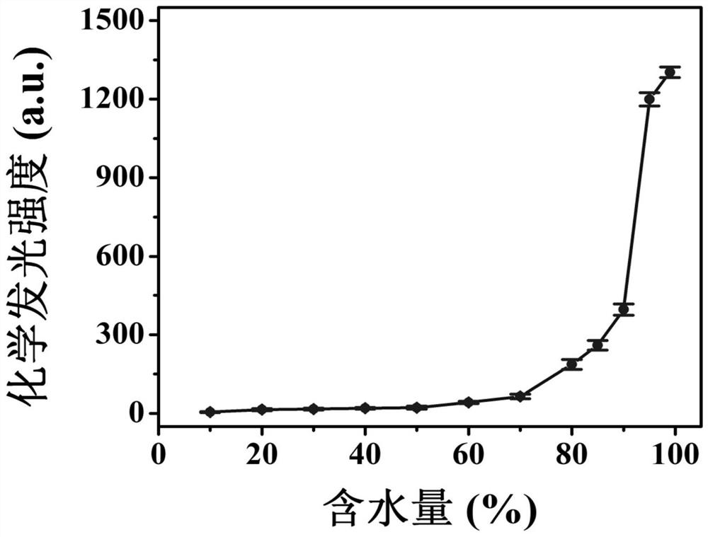 A highly selective aggregation-induced chemiluminescent probe for singlet oxygen, its preparation method and application