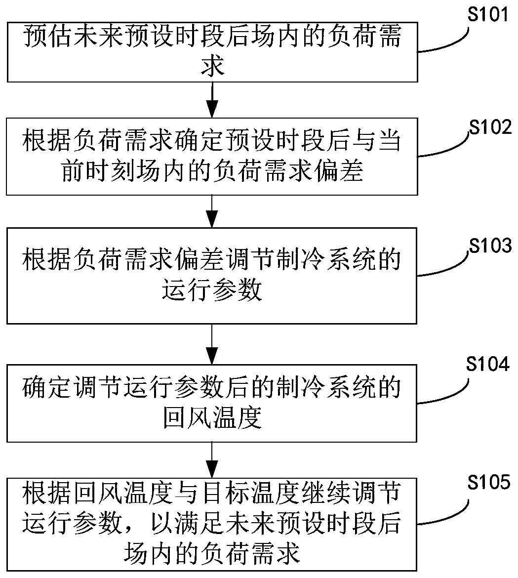 Rail transit refrigeration system and intelligent adjustment method and device thereof