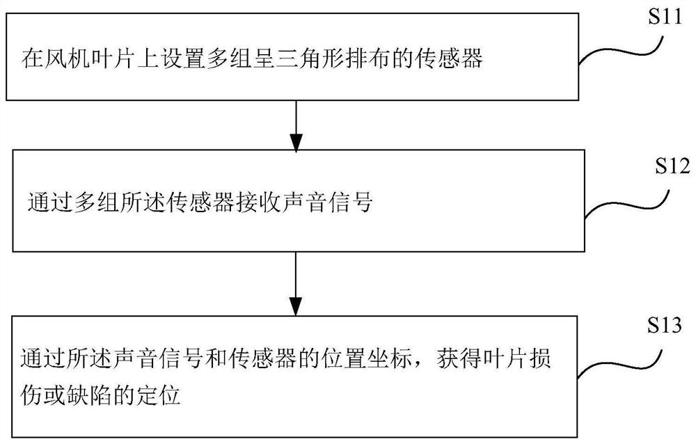 Wind turbine blade damage positioning detection method