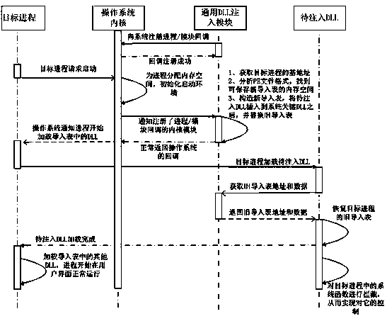 A method and system for injecting dll into target process