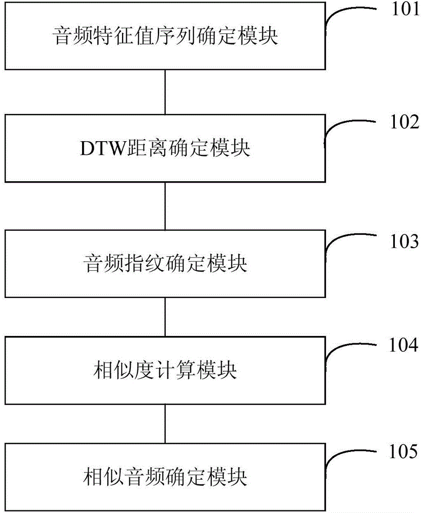 Method and device for determining similar audios