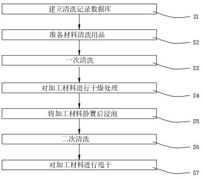 Material cleaning method for machining of semiconductor chip grinding equipment rack