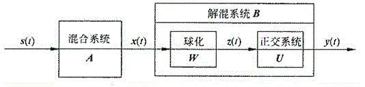 Electroencephalogram signal processing method based on DIVA model