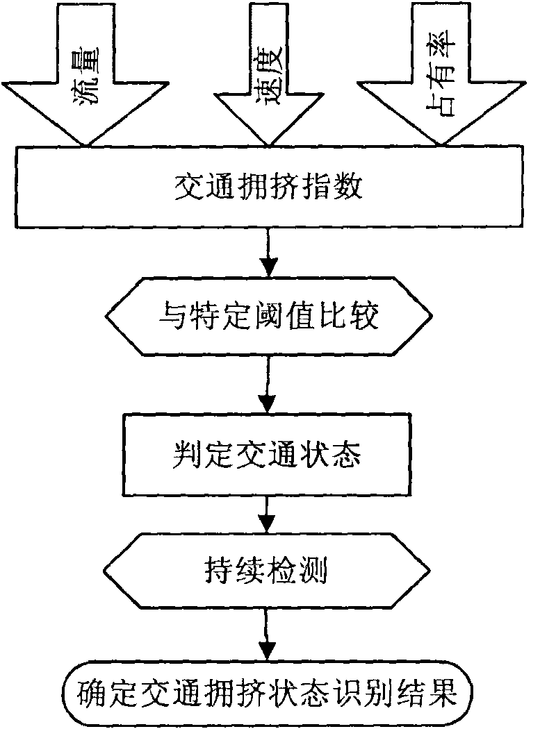 On-line recognition method of road traffic congestion state