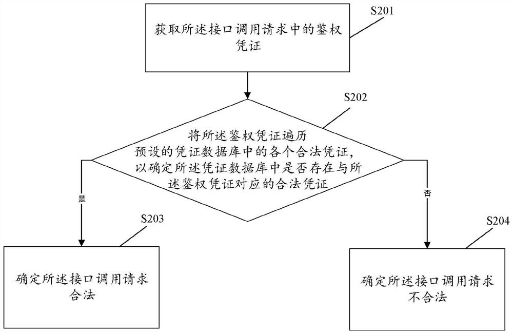 Interface calling method and device