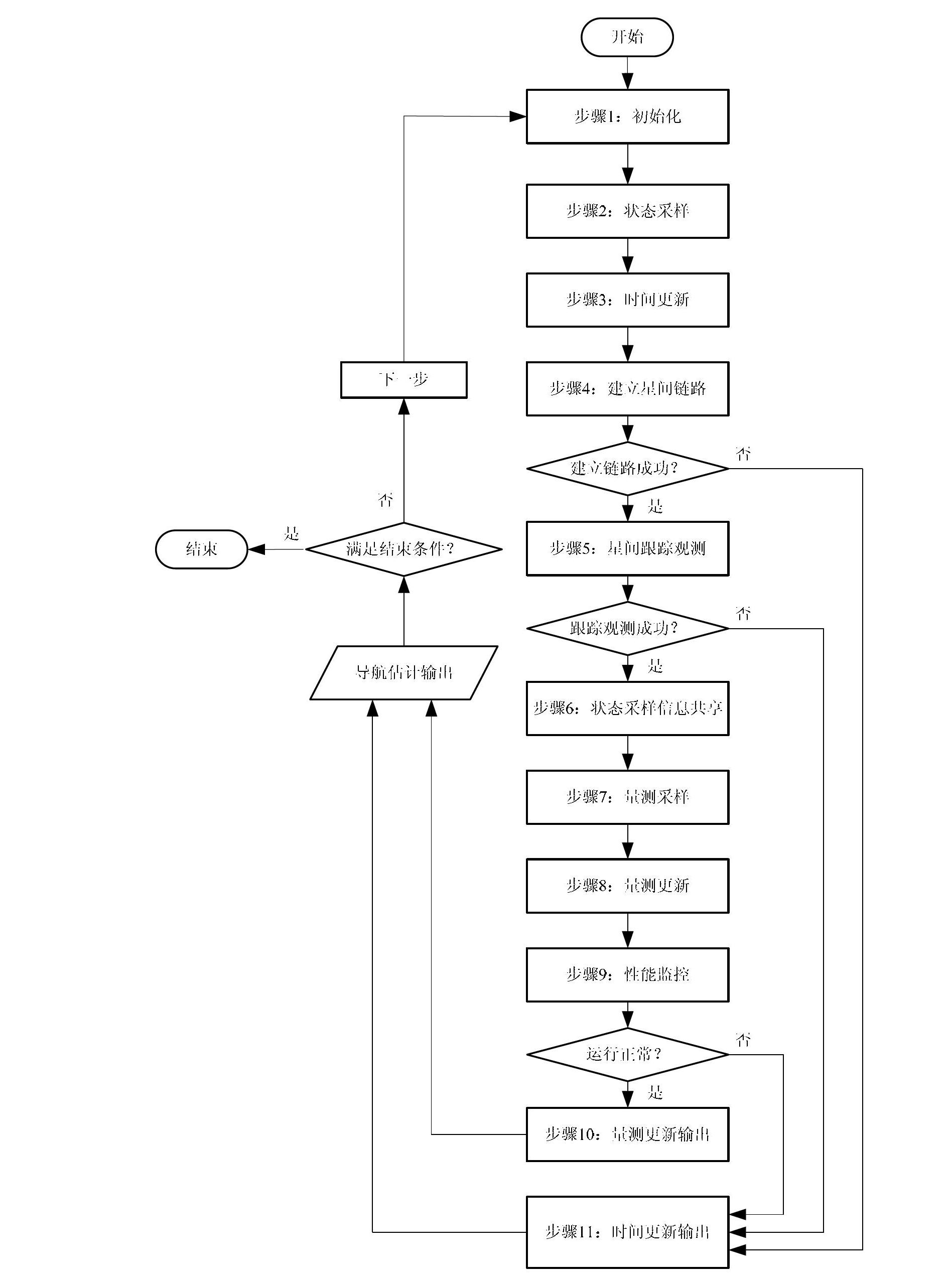 Spacecraft constellation decentralized autonomous navigation method using inter-satellite tracking