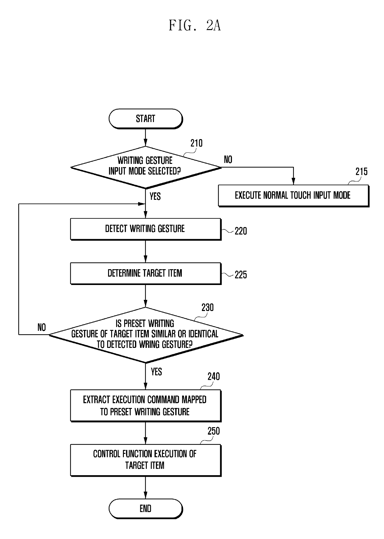 Method of controlling function execution in a mobile terminal by recognizing writing gesture and apparatus for performing the same