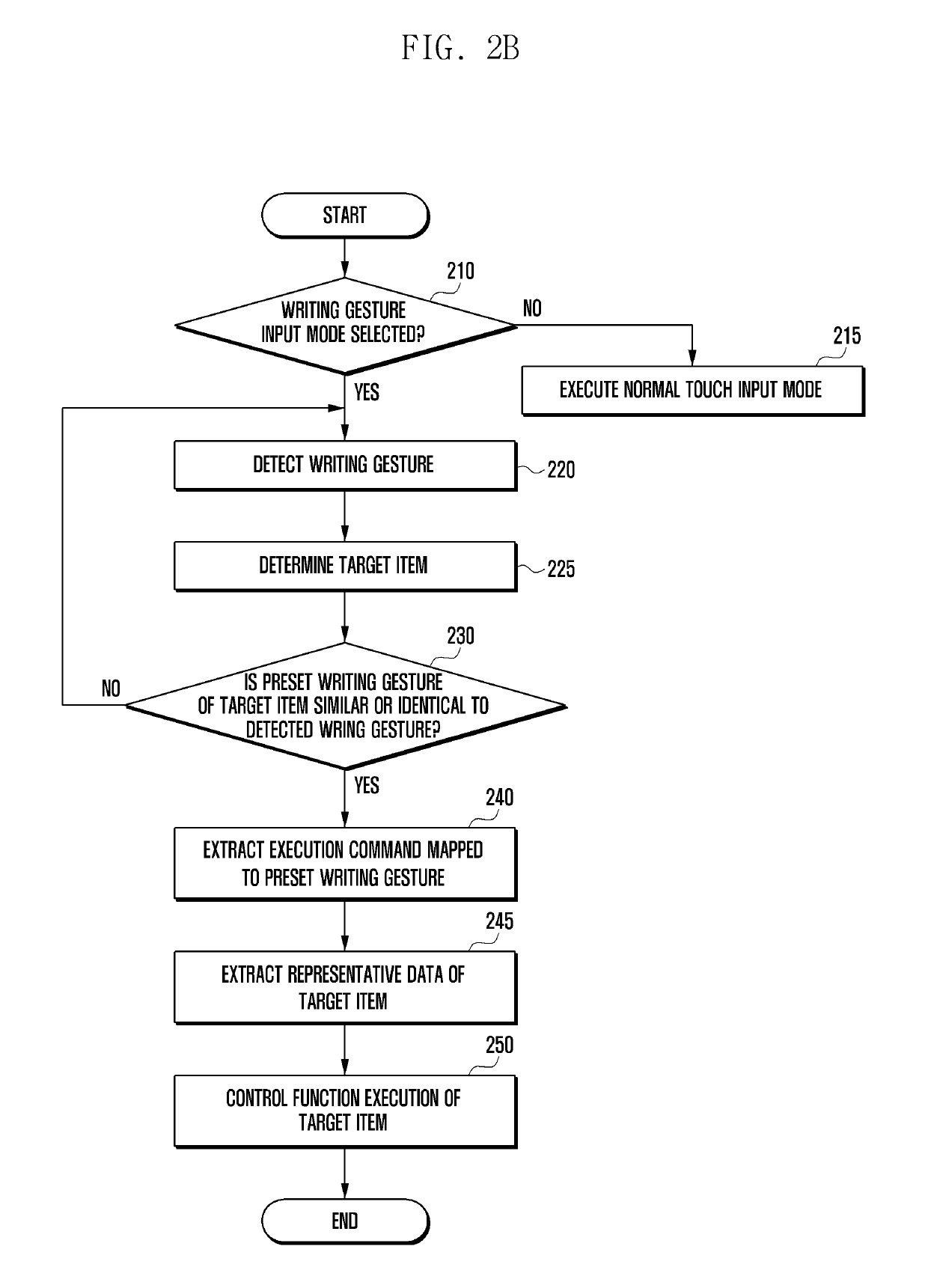 Method of controlling function execution in a mobile terminal by recognizing writing gesture and apparatus for performing the same